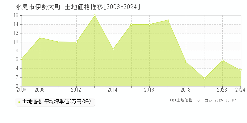 氷見市伊勢大町の土地価格推移グラフ 