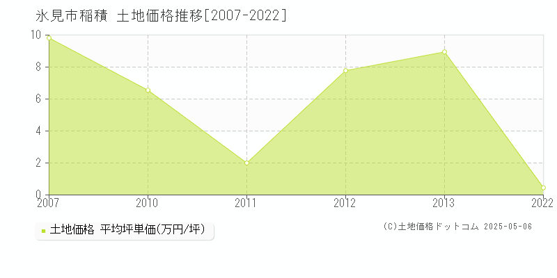 稲積(氷見市)の土地価格推移グラフ(坪単価)[2007-2022年]