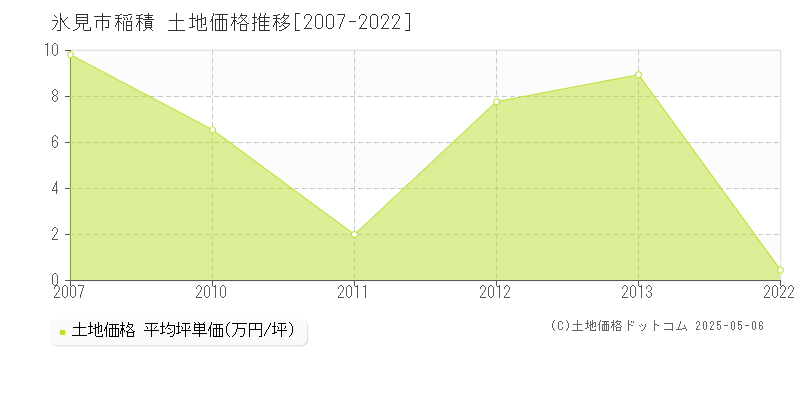 氷見市稲積の土地価格推移グラフ 