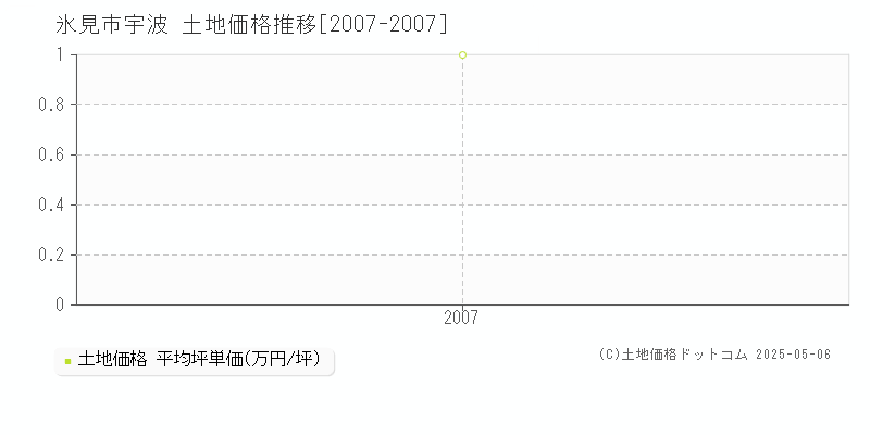 氷見市宇波の土地価格推移グラフ 