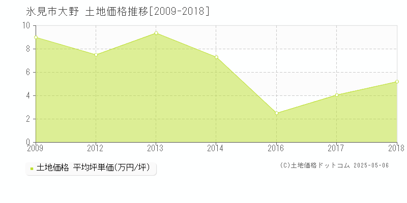 大野(氷見市)の土地価格推移グラフ(坪単価)[2009-2018年]