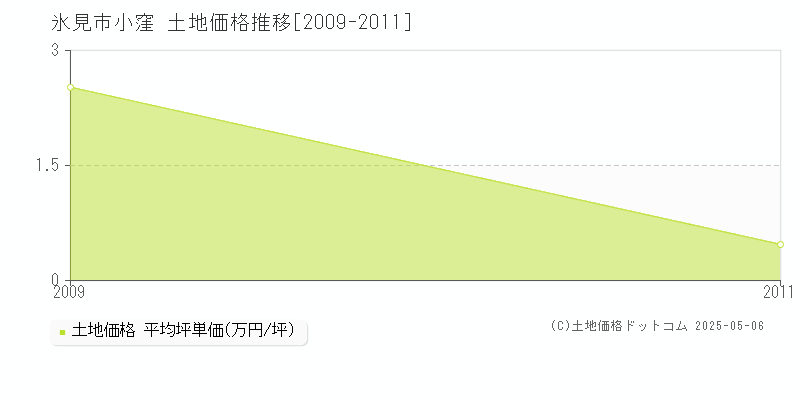 小窪(氷見市)の土地価格推移グラフ(坪単価)[2009-2011年]
