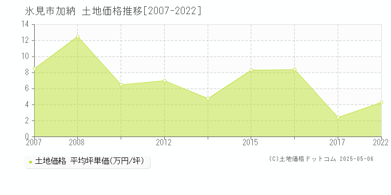 加納(氷見市)の土地価格推移グラフ(坪単価)[2007-2022年]