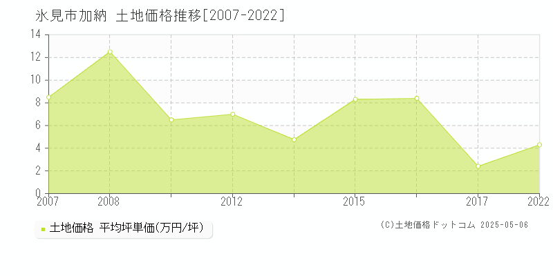 氷見市加納の土地価格推移グラフ 