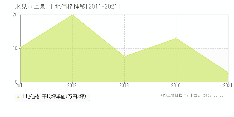 氷見市上泉の土地取引事例推移グラフ 