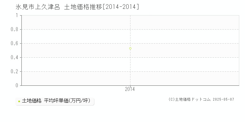 上久津呂(氷見市)の土地価格推移グラフ(坪単価)[2014-2014年]