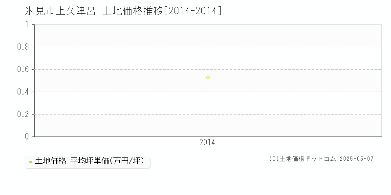 氷見市上久津呂の土地価格推移グラフ 