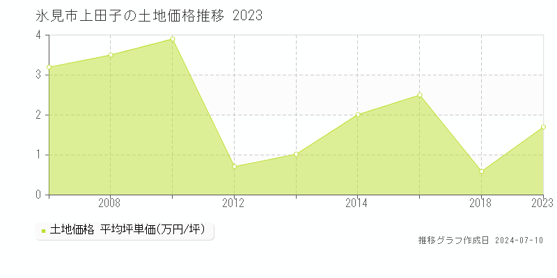 氷見市上田子の土地価格推移グラフ 