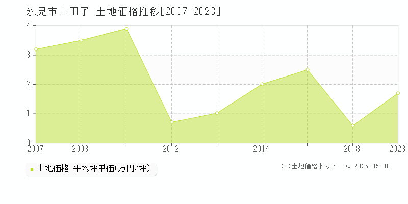 上田子(氷見市)の土地価格推移グラフ(坪単価)[2007-2023年]
