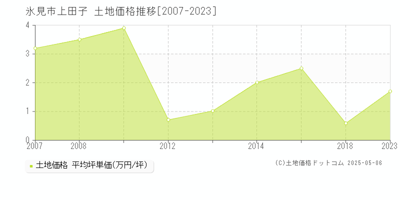 氷見市上田子の土地価格推移グラフ 