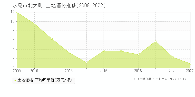 北大町(氷見市)の土地価格推移グラフ(坪単価)[2009-2022年]