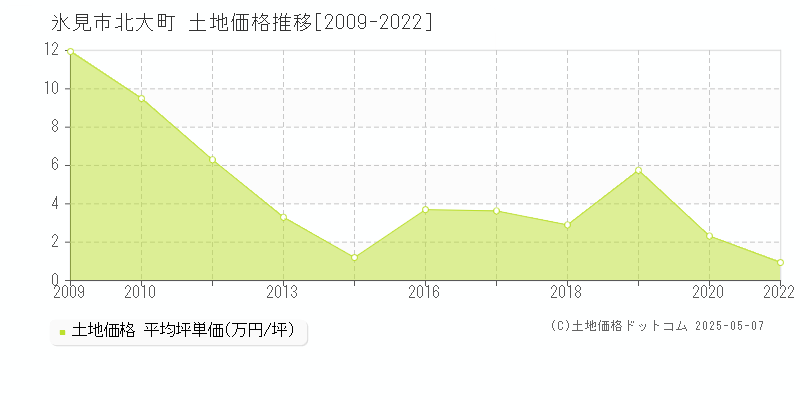 氷見市北大町の土地価格推移グラフ 