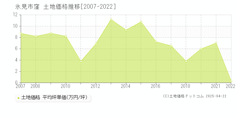 氷見市窪の土地価格推移グラフ 