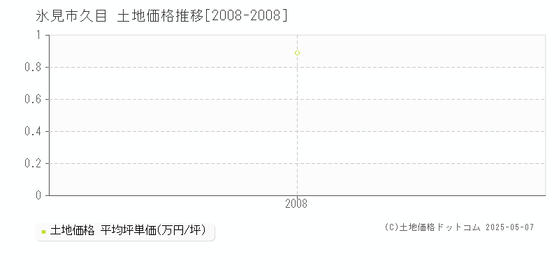 久目(氷見市)の土地価格推移グラフ(坪単価)[2008-2008年]