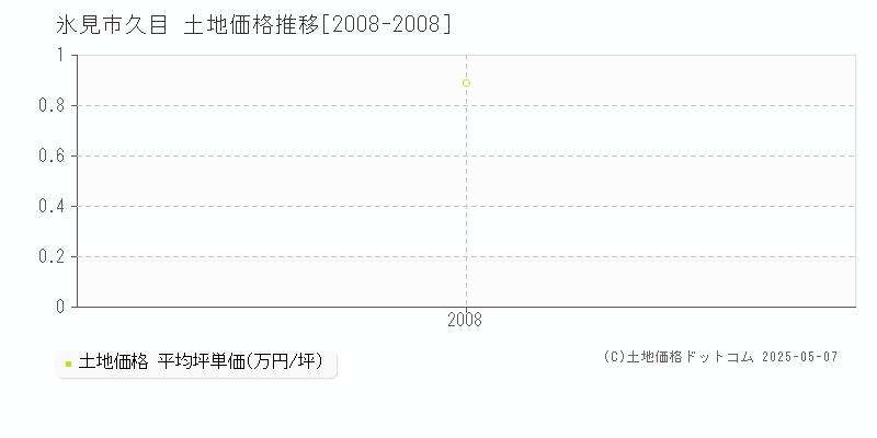 氷見市久目の土地取引事例推移グラフ 