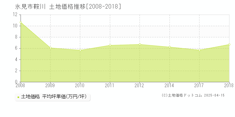 氷見市鞍川の土地価格推移グラフ 