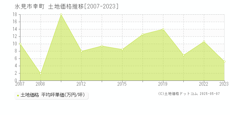 幸町(氷見市)の土地価格推移グラフ(坪単価)[2007-2023年]