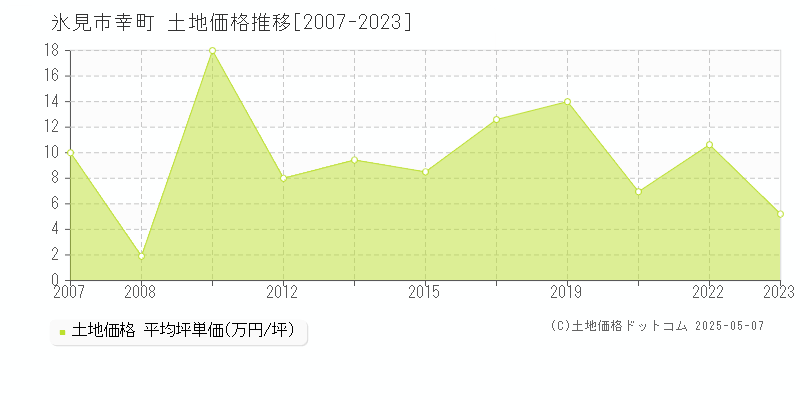 氷見市幸町の土地価格推移グラフ 