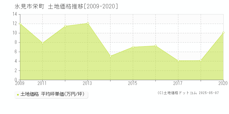 栄町(氷見市)の土地価格推移グラフ(坪単価)[2009-2020年]