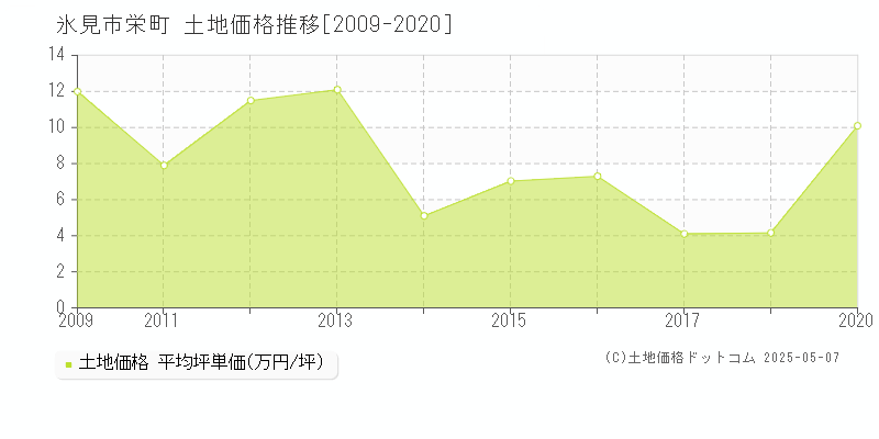 氷見市栄町の土地価格推移グラフ 