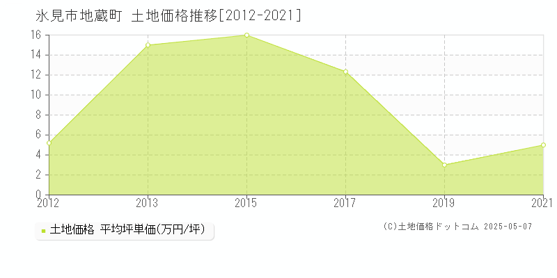 地蔵町(氷見市)の土地価格推移グラフ(坪単価)[2012-2021年]