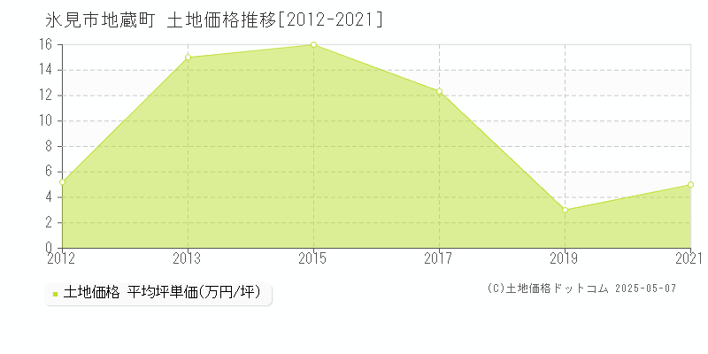 氷見市地蔵町の土地取引事例推移グラフ 