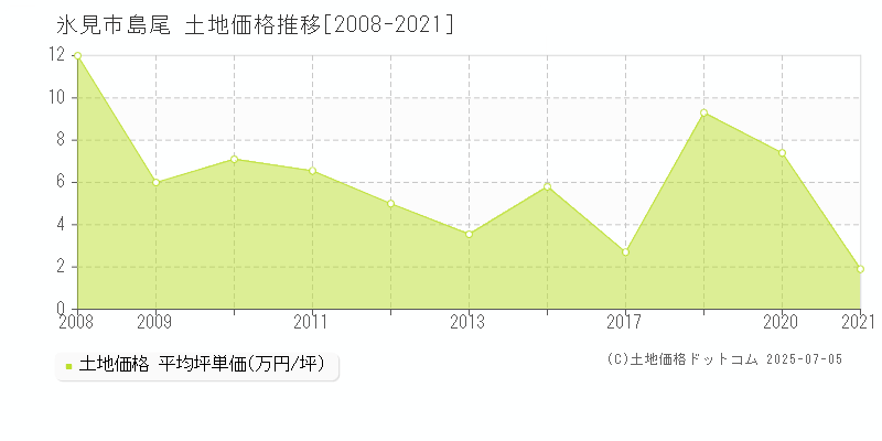 島尾(氷見市)の土地価格推移グラフ(坪単価)[2008-2021年]
