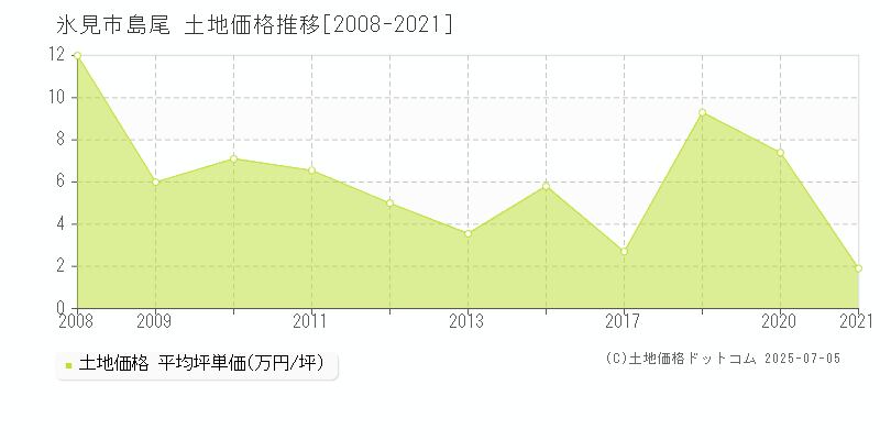 氷見市島尾の土地価格推移グラフ 