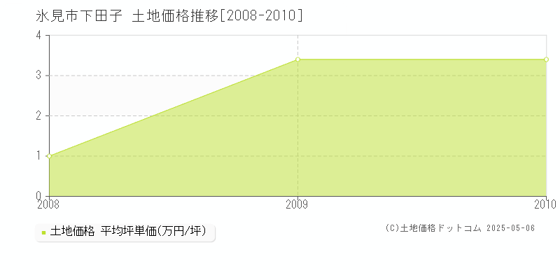 氷見市下田子の土地価格推移グラフ 