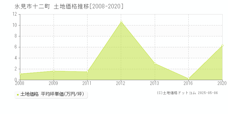 十二町(氷見市)の土地価格推移グラフ(坪単価)[2008-2020年]