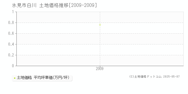 白川(氷見市)の土地価格推移グラフ(坪単価)[2009-2009年]