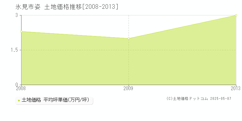 姿(氷見市)の土地価格推移グラフ(坪単価)[2008-2013年]