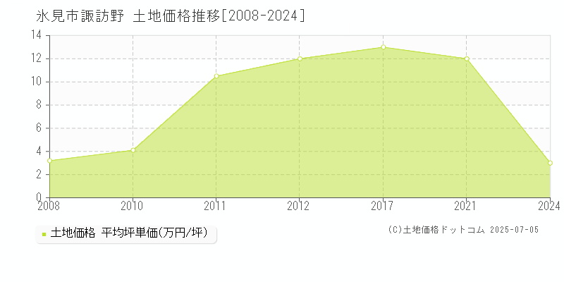 諏訪野(氷見市)の土地価格推移グラフ(坪単価)[2008-2024年]