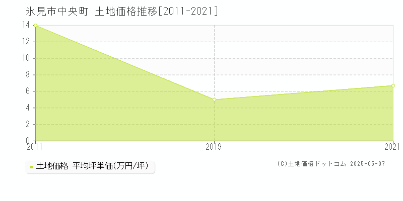 氷見市中央町の土地取引事例推移グラフ 