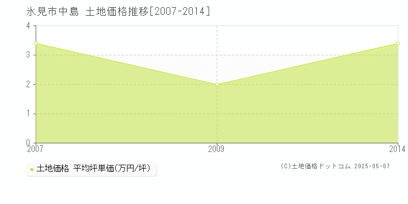 中島(氷見市)の土地価格推移グラフ(坪単価)[2007-2014年]