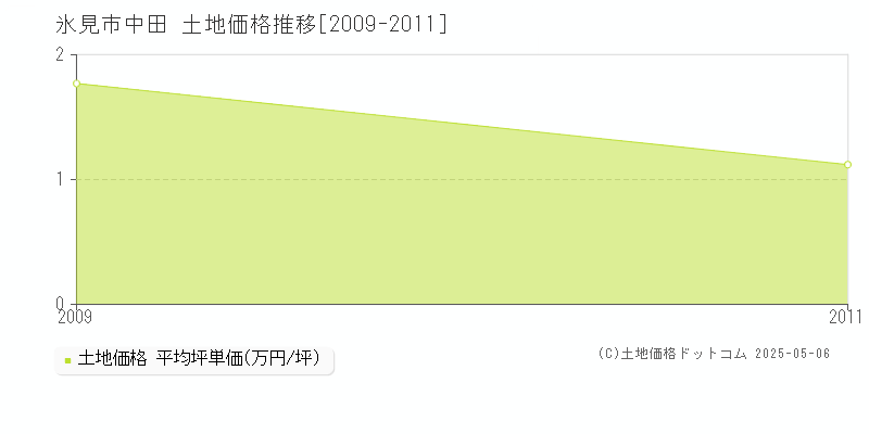 中田(氷見市)の土地価格推移グラフ(坪単価)[2009-2011年]