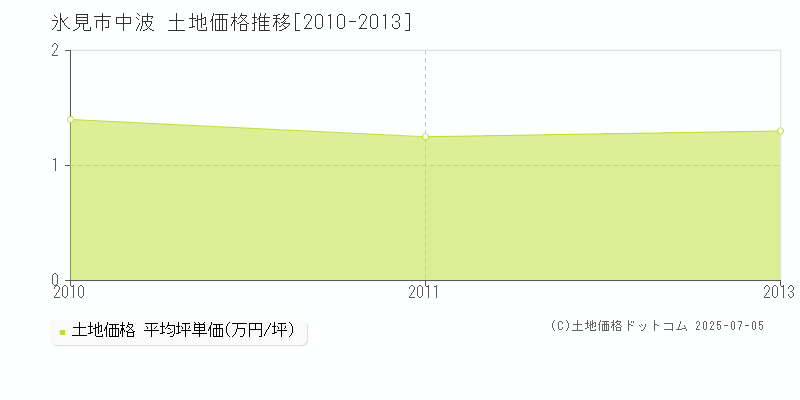 中波(氷見市)の土地価格推移グラフ(坪単価)[2010-2013年]