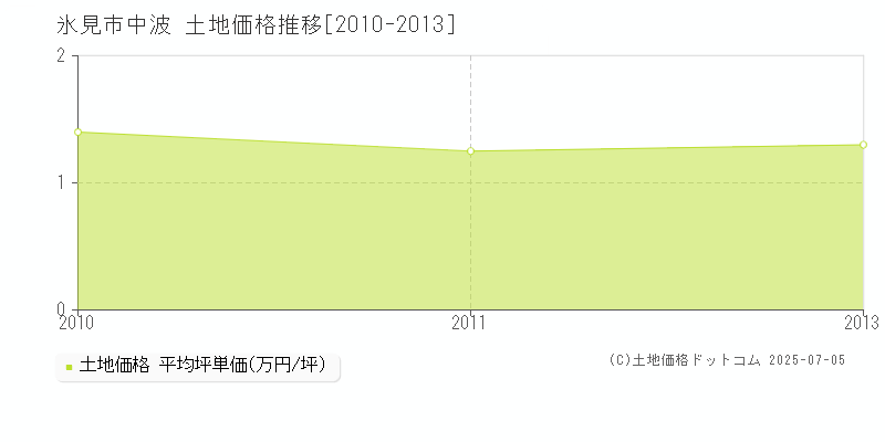 氷見市中波の土地価格推移グラフ 