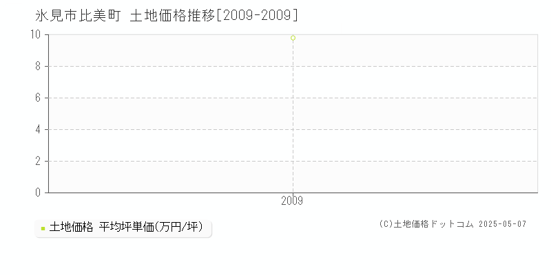 氷見市比美町の土地価格推移グラフ 