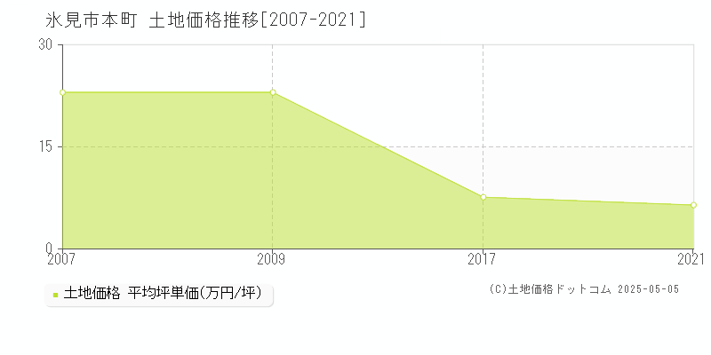 本町(氷見市)の土地価格推移グラフ(坪単価)[2007-2021年]