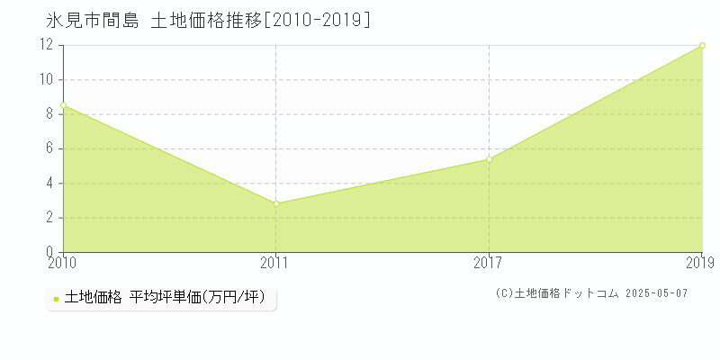 間島(氷見市)の土地価格推移グラフ(坪単価)[2010-2019年]