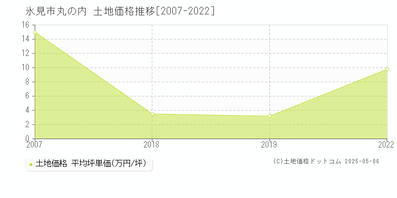 丸の内(氷見市)の土地価格推移グラフ(坪単価)[2007-2022年]