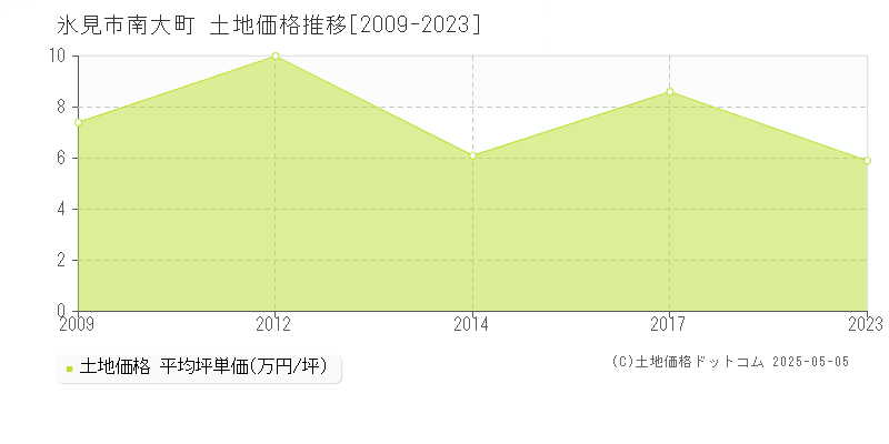 南大町(氷見市)の土地価格推移グラフ(坪単価)[2009-2023年]