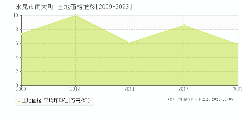 氷見市南大町の土地価格推移グラフ 