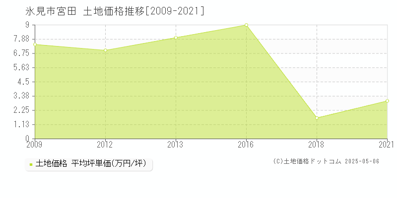 宮田(氷見市)の土地価格推移グラフ(坪単価)[2009-2021年]