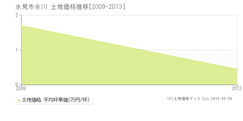 余川(氷見市)の土地価格推移グラフ(坪単価)[2009-2013年]