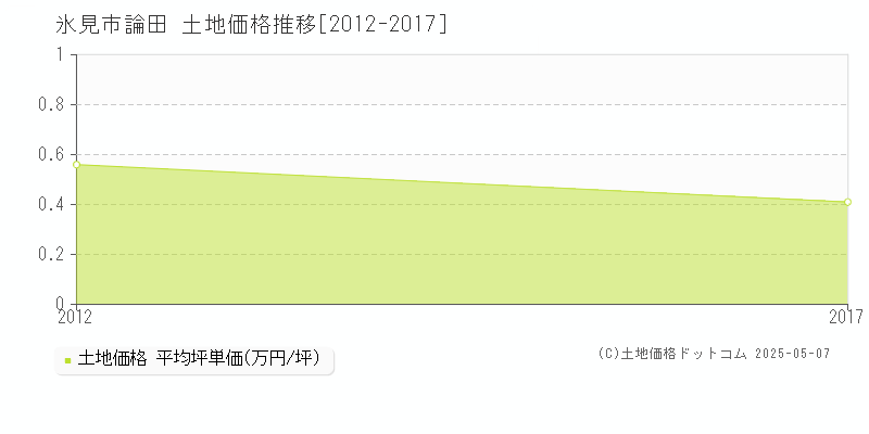 論田(氷見市)の土地価格推移グラフ(坪単価)[2012-2017年]