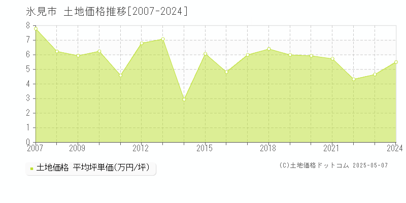 氷見市(富山県)の土地価格推移グラフ(坪単価)[2007-2024年]
