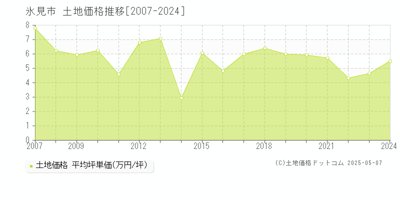 氷見市の土地価格推移グラフ 