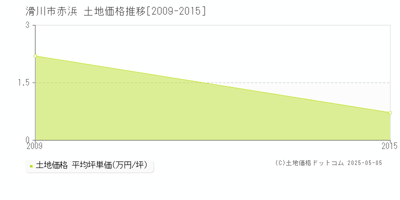 赤浜(滑川市)の土地価格推移グラフ(坪単価)[2009-2015年]